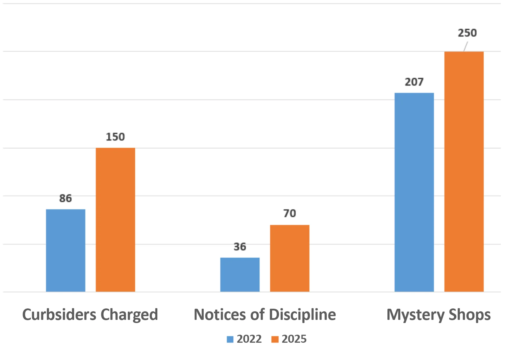 Bar graph showing the increase between the years 2022 and 2025 in curbsiders charged, notices of discipline and mystery shops