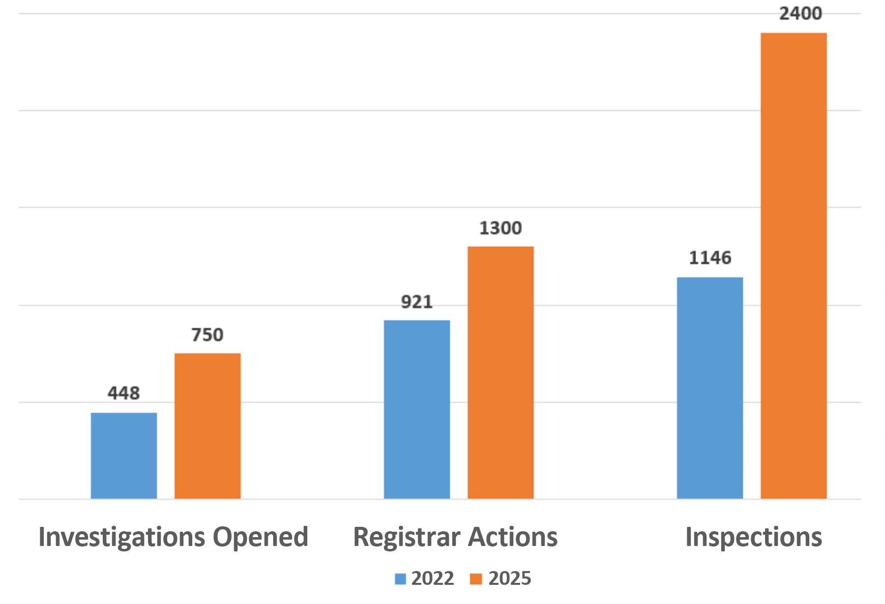 Bar graph showing the increase between the years 2022 and 2025 in inspections opened, registrar actions, and inspections