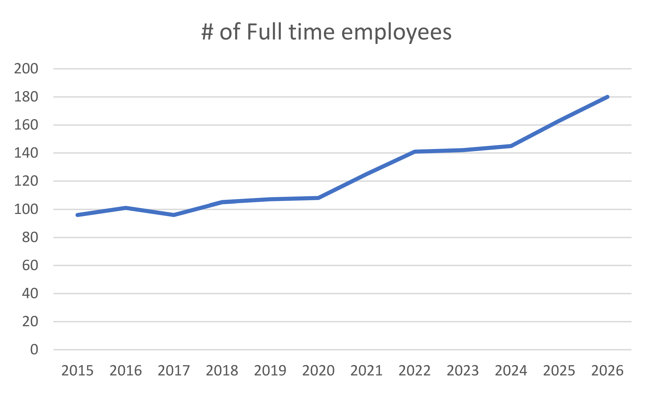 A line graph showing the increase in number of full time employees at OMVIC between 2015 and 2026
