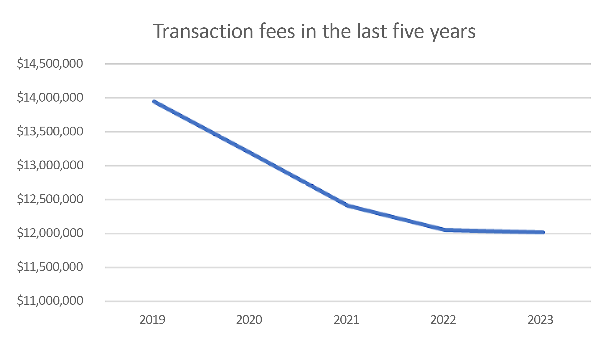 A line graph showing the decline in transaction fees between 2019 and 2025
