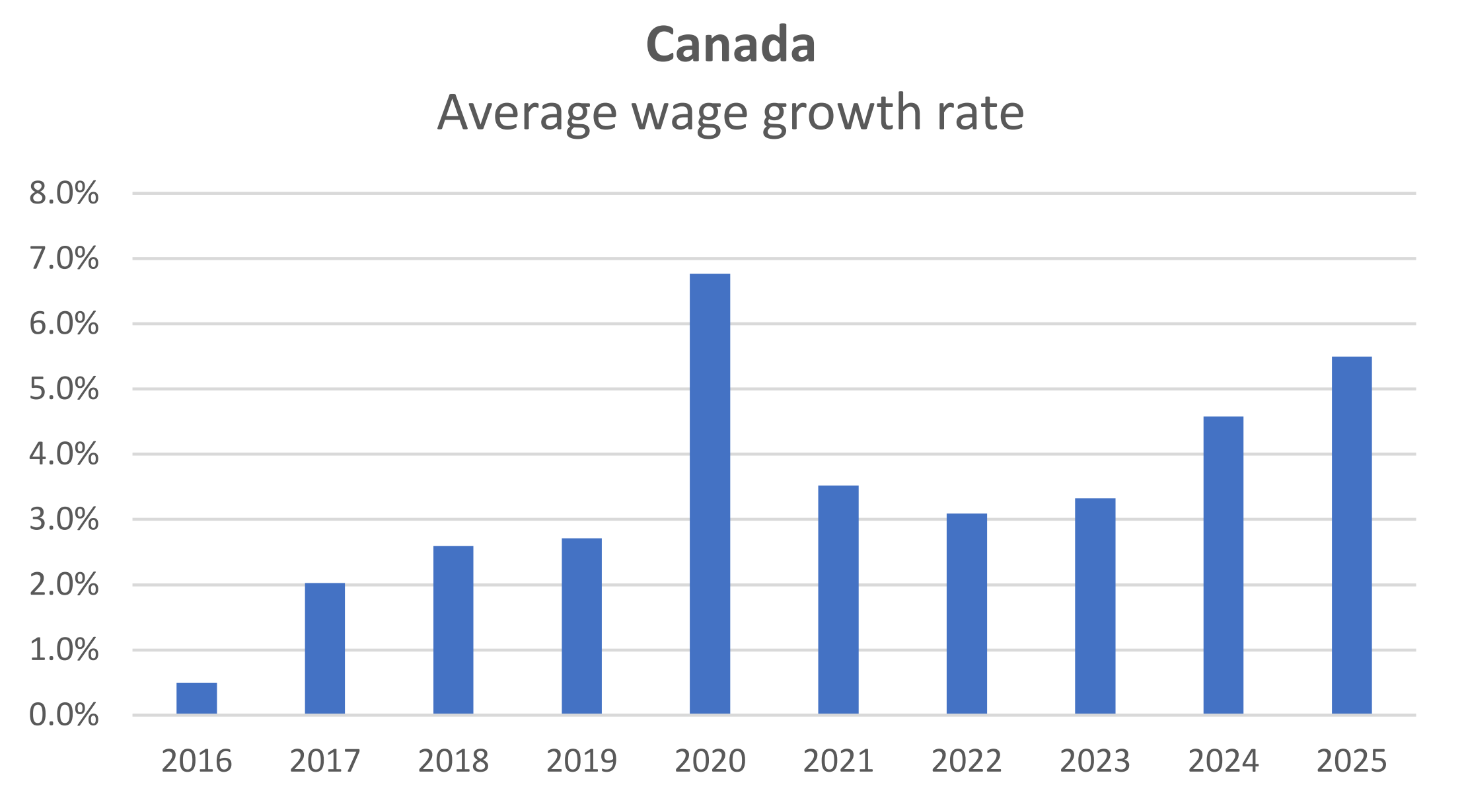 A bar graph showing wage growth in Canada from 2016 to 2025